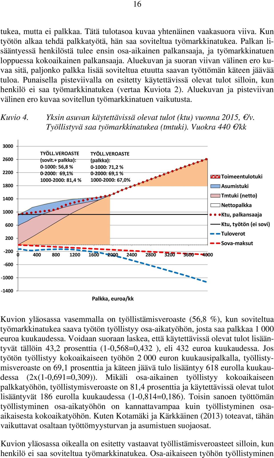 Aluekuvan ja suoran viivan välinen ero kuvaa sitä, paljonko palkka lisää soviteltua etuutta saavan työttömän käteen jäävää tuloa.