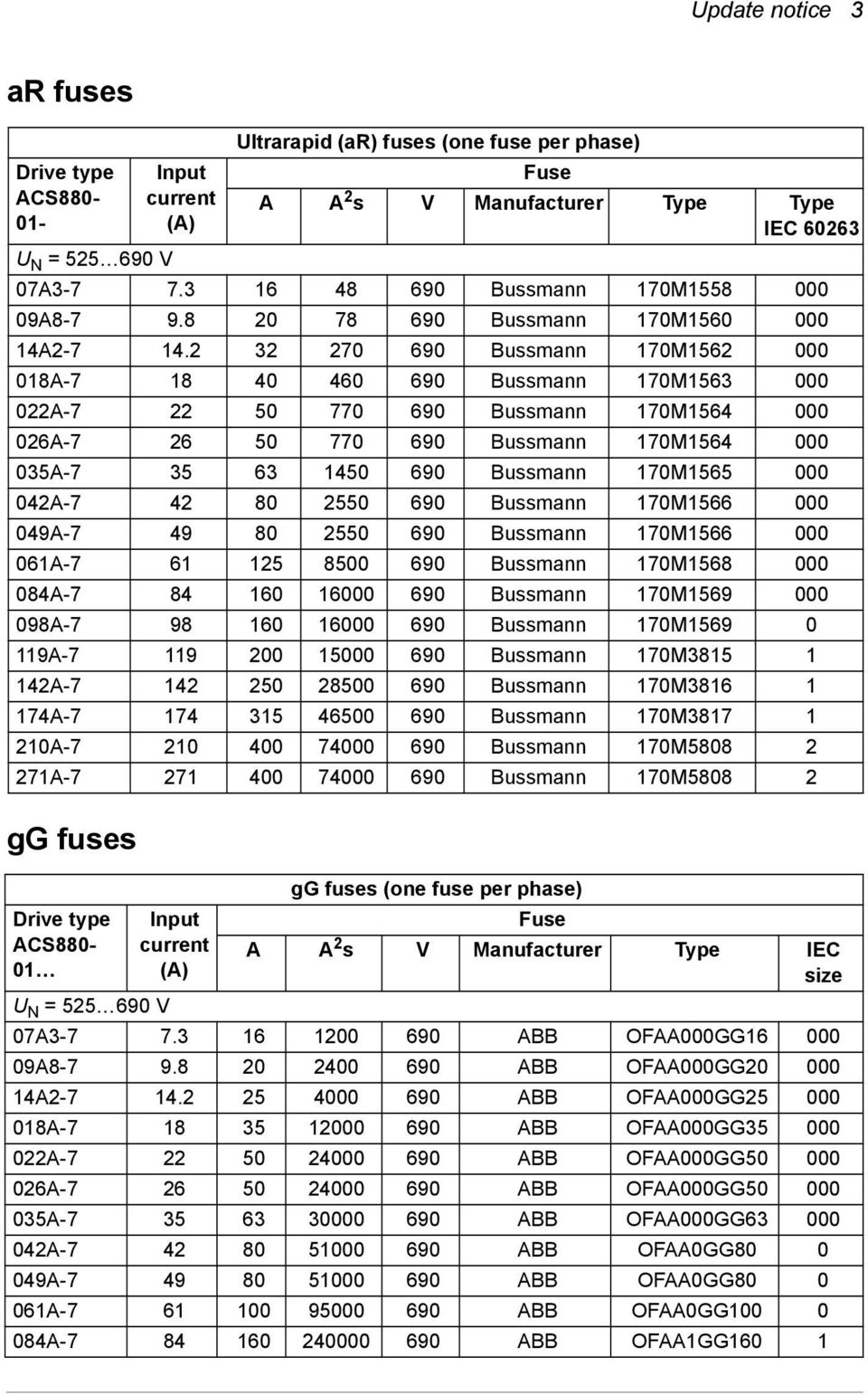 2 32 270 690 Bussmann 170M1562 000 018A-7 18 40 460 690 Bussmann 170M1563 000 022A-7 22 50 770 690 Bussmann 170M1564 000 026A-7 26 50 770 690 Bussmann 170M1564 000 035A-7 35 63 1450 690 Bussmann