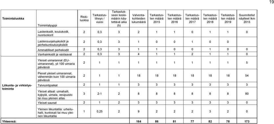 perhekuntoutusyksiköt 2 0,3 3 1 0 0 1 0 0 Ammatilliset perhekodit 2 0,3 3 1 1 0 0 1 0 0 Vanhainkodit ja vastaavat 2 0,3 3 4 1 1 2 1 1 0 Yleiset uimarannat (EUuimarannat), yli 100 uimaria päivässä 2 1