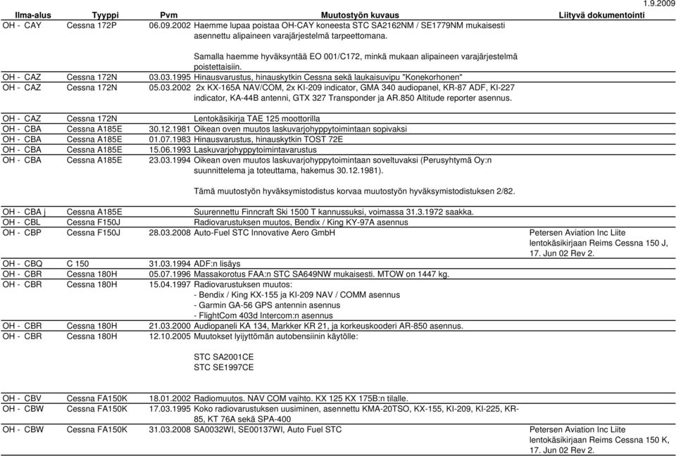 03.1995 Hinausvarustus, hinauskytkin Cessna sekä laukaisuvipu "Konekorhonen" OH - CAZ Cessna 172N 05.03.2002 2x KX-165A NAV/COM, 2x KI-209 indicator, GMA 340 audiopanel, KR-87 ADF, KI-227 indicator, KA-44B antenni, GTX 327 Transponder ja AR.