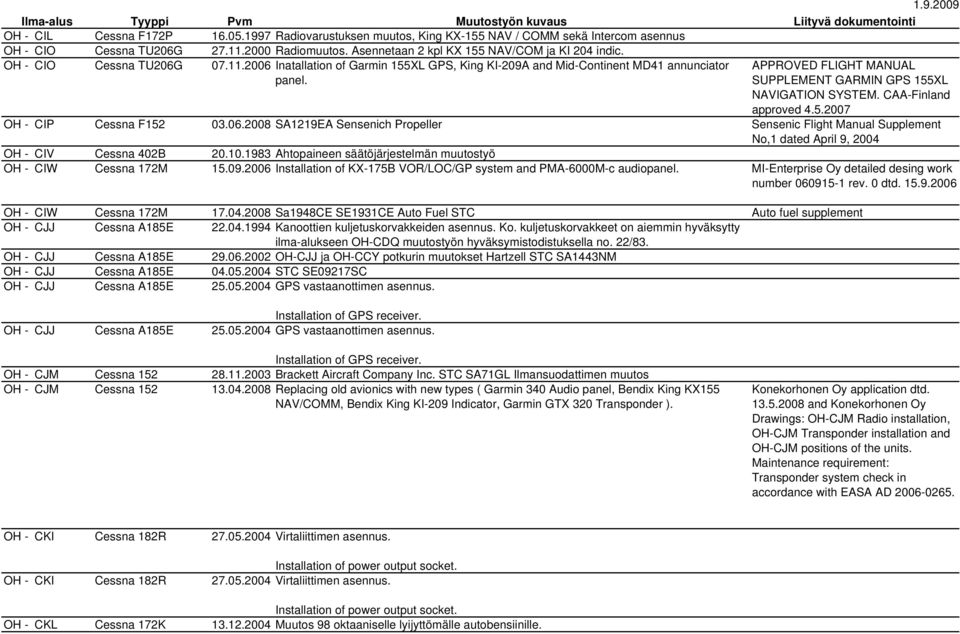 CAA-Finland approved 4.5.2007 OH - CIP Cessna F152 03.06.2008 SA1219EA Sensenich Propeller Sensenic Flight Manual Supplement No,1 dated April 9, 2004 OH - CIV Cessna 402B 20.10.