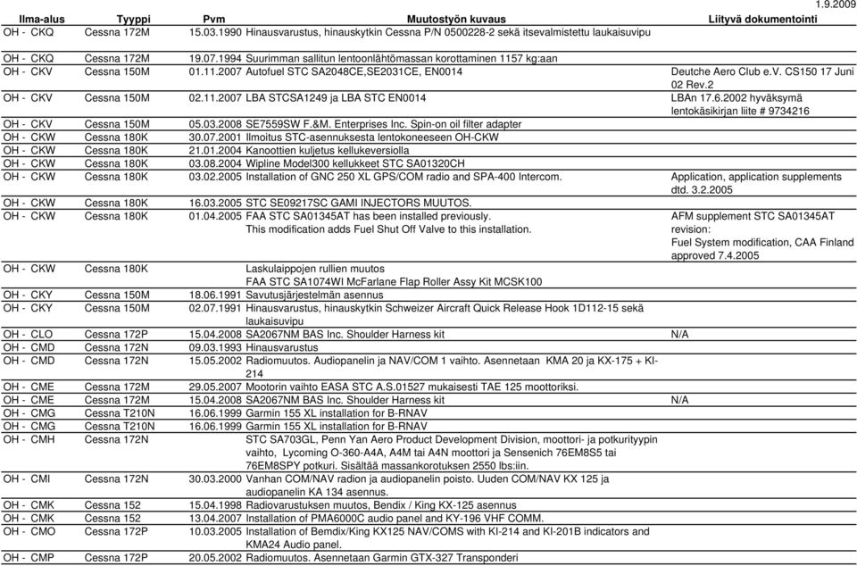 2 OH - CKV Cessna 150M 02.11.2007 LBA STCSA1249 ja LBA STC EN0014 LBAn 17.6.2002 hyväksymä lentokäsikirjan liite # 9734216 OH - CKV Cessna 150M 05.03.2008 SE7559SW F.&M. Enterprises Inc.