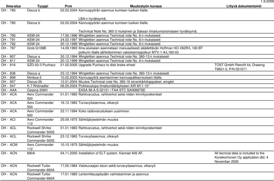 1997 Winglettien asennus Technical note No. 6:n mukaisesti OH - 792 ASW-24 20.12.1999 Winglettien asennus Technical note No. 6:n mukaisesti OH - 797 Grob G109B