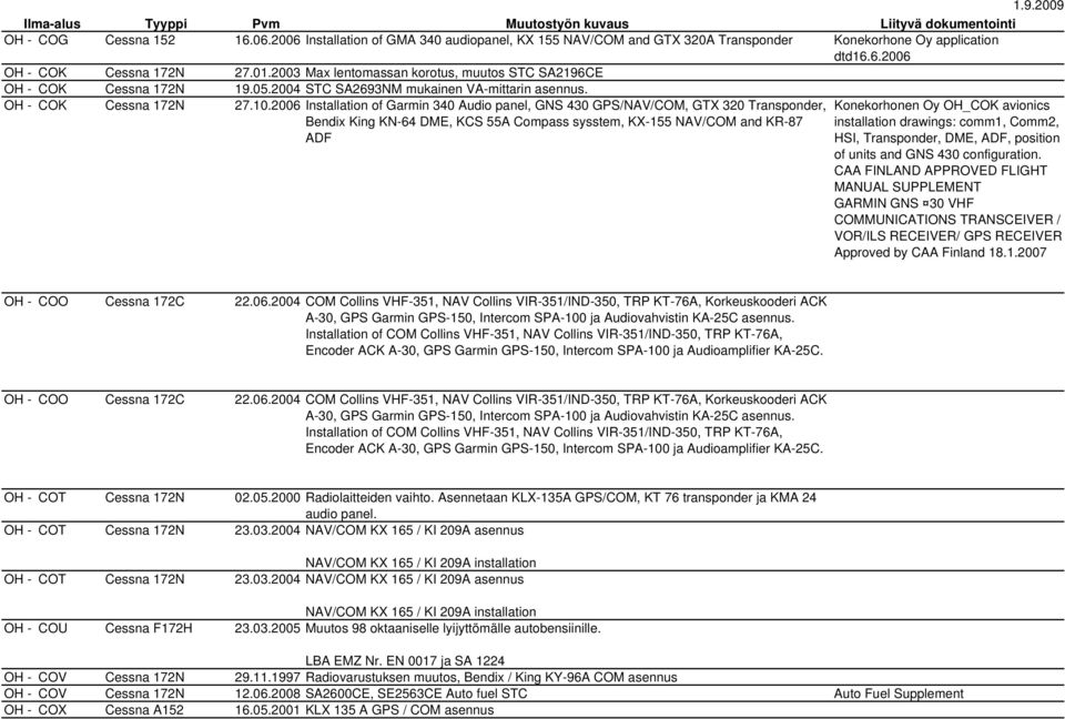 2006 Installation of Garmin 340 Audio panel, GNS 430 GPS/NAV/COM, GTX 320 Transponder, Bendix King KN-64 DME, KCS 55A Compass sysstem, KX-155 NAV/COM and KR-87 ADF Konekorhonen Oy OH_COK avionics