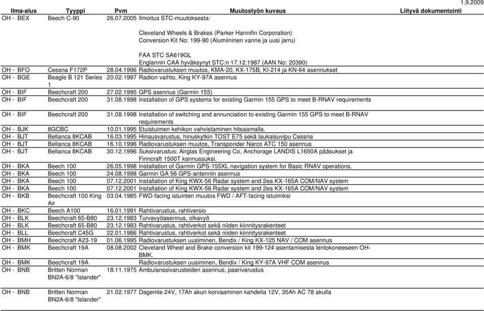 1987 (AAN No: 20390) OH - BFO Cessna F172P 28.04.1996 Radiovarustuksen muutos, KMA-20, KX-175B, KI-214 ja KN-64 asennukset OH - BGE Beagle B 121 Series 20.02.