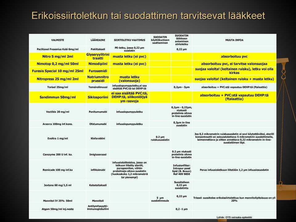 letku (ei pvc) absorboituu pvc, ei tarvitse valonsuojaa Furesis Special 10 mg/ml 25ml Nitropress 25 mg/ml 2ml Torisel 25mg/ml Sandimmun 50mg/ml Furosemidi Natriumnitro prussidi Temsirolimuusi