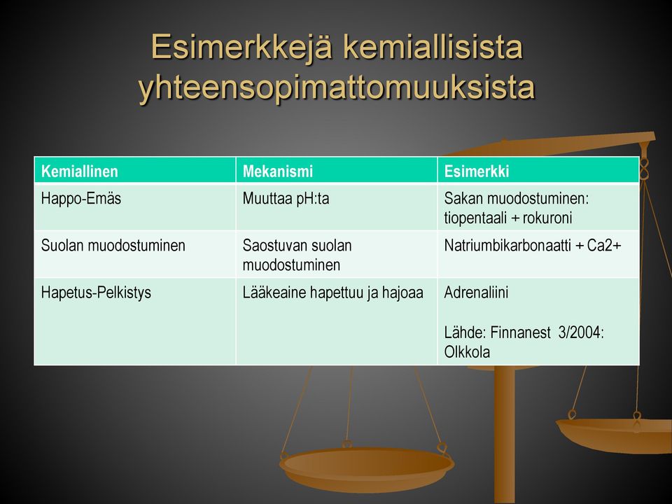 Suolan muodostuminen Saostuvan suolan muodostuminen Hapetus-Pelkistys Lääkeaine