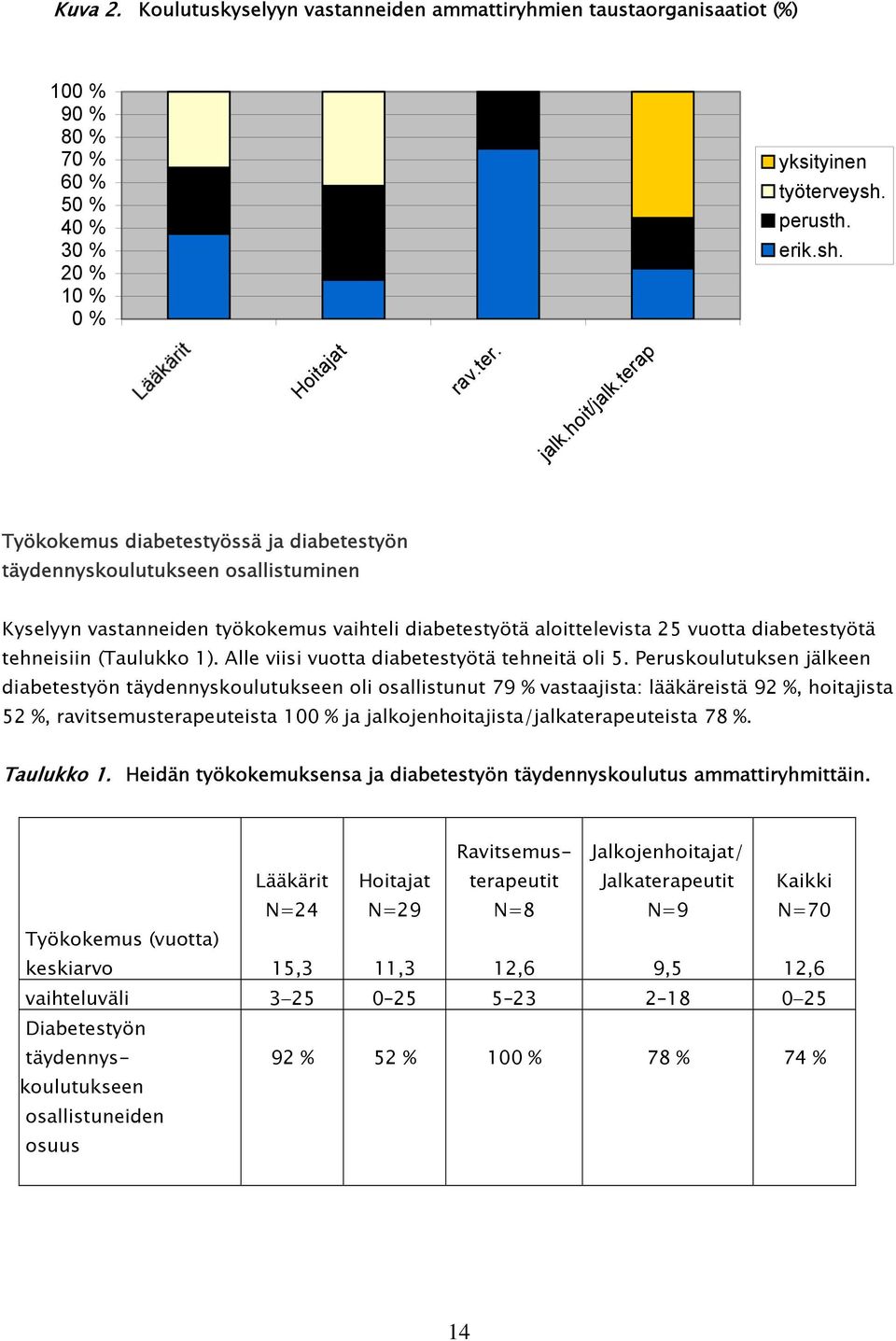 terap Työkokemus diabetestyössä ja diabetestyön täydennyskoulutukseen osallistuminen Kyselyyn vastanneiden työkokemus vaihteli diabetestyötä aloittelevista 25 vuotta diabetestyötä tehneisiin