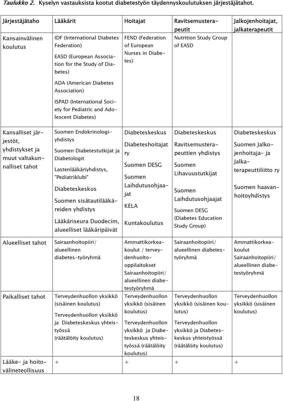 EASD (European Association for the Study of Diabetes) Jalkojenhoitajat, jalkaterapeutit ADA (American Diabetes Association) ISPAD (International Society for Pediatric and Adolescent Diabetes)