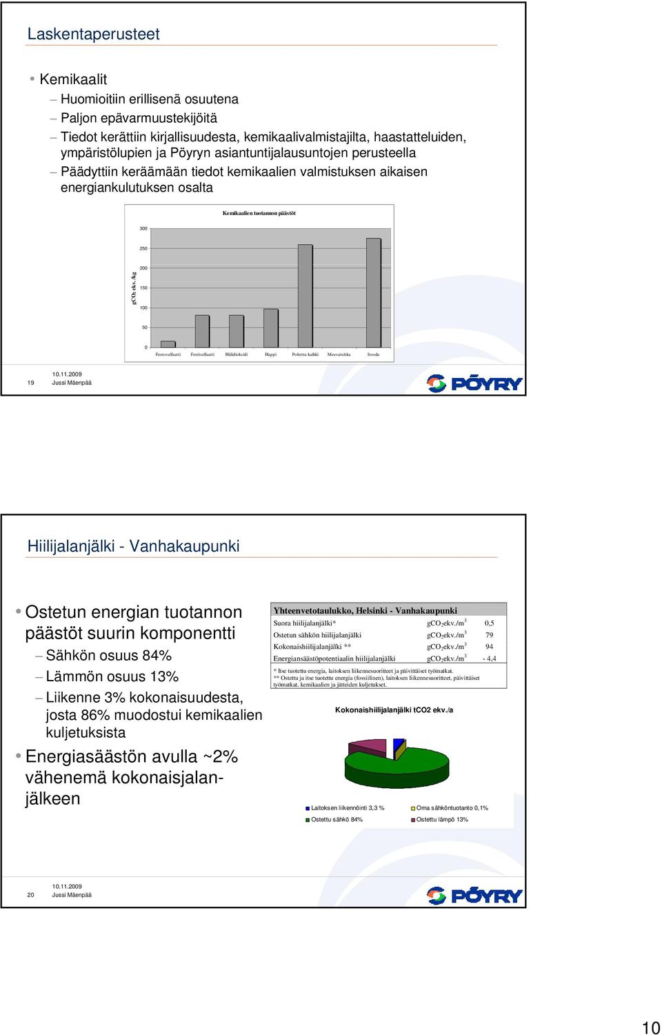 /kg 150 100 50 0 Ferrosulfaatti Ferrisulfaatti Hiilidioksidi Happi Poltettu kalkki Meesatuhka Sooda 19 Hiilijalanjälki - Vanhakaupunki Yhteenvetotaulukko, Helsinki - Vanhakaupunki Suora