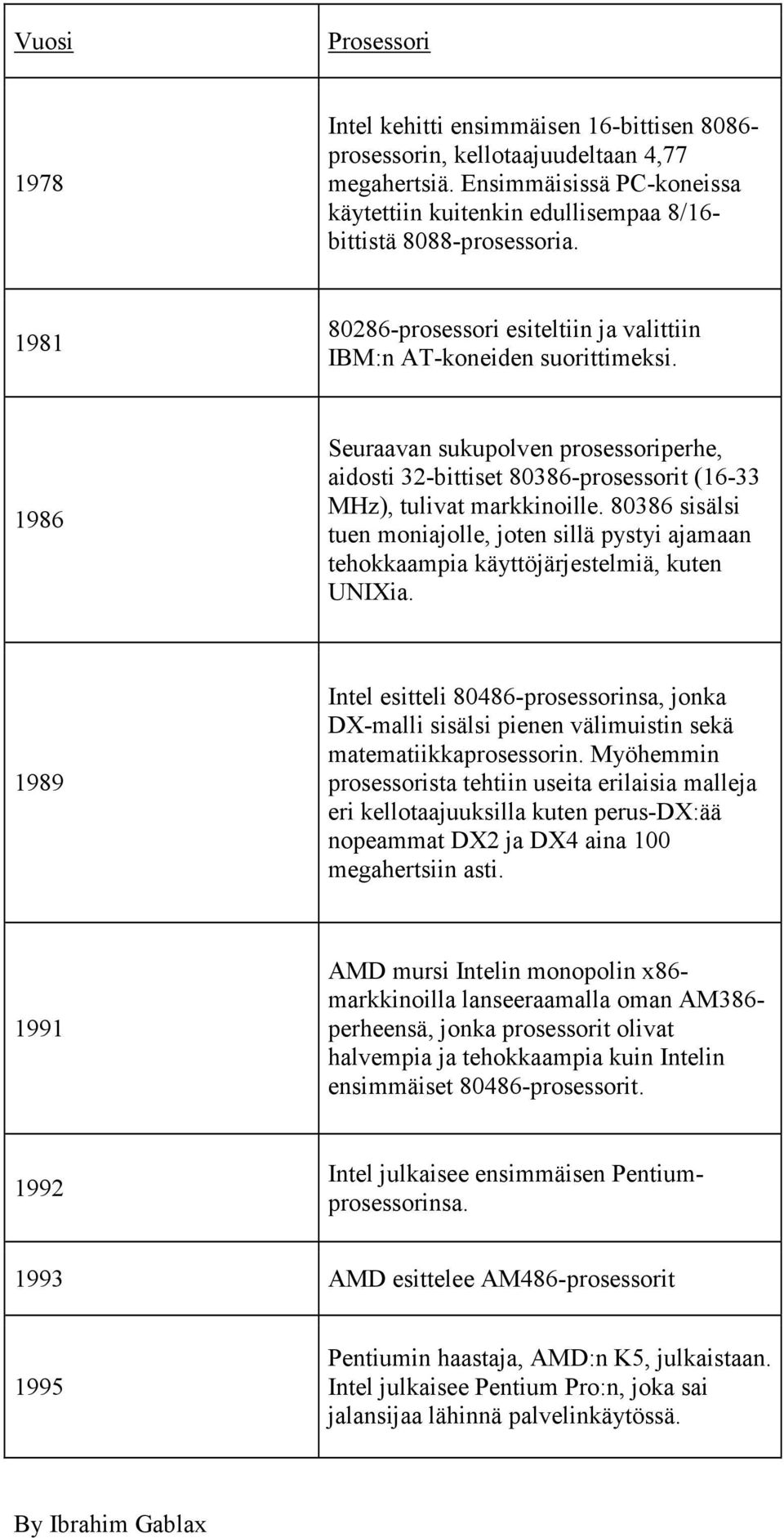 1986 Seuraavan sukupolven prosessoriperhe, aidosti 32-bittiset 80386-prosessorit (16-33 MHz), tulivat markkinoille.