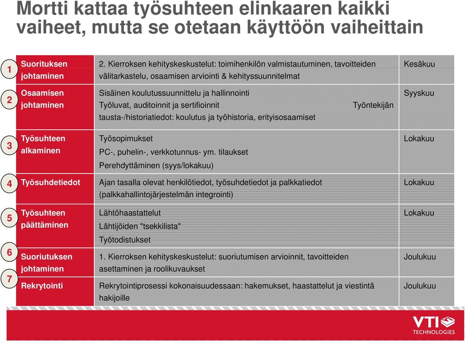 koulutussuunnittelu ja hallinnointi Työluvat, auditoinnit ja sertifioinnit Työntekijän tausta-/historiatiedot: koulutus ja työhistoria, erityisosaamiset Syyskuu 3 Työsuhteen alkaminen Työsopimukset