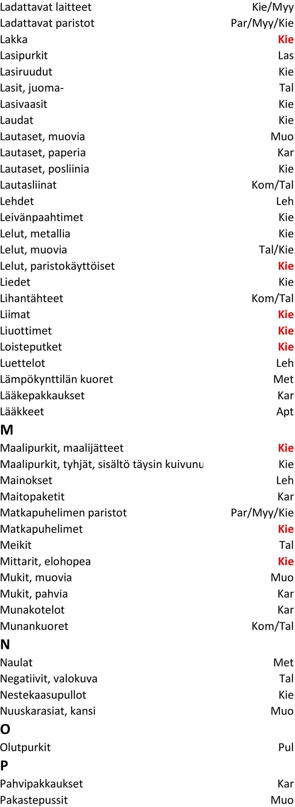 Maalipurkit, maalijätteet Maalipurkit, tyhjät, sisältö täysin kuivunu Mainokset Maitopaketit Matkapuhelimen paristot Matkapuhelimet Meikit Mittarit, elohopea Mukit, muovia Mukit,