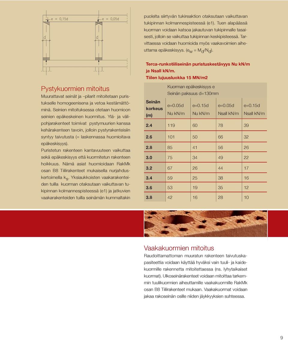 (e w = M d /N d ). Terca-runkotiiliseinän puristuskestävyys Nu kn/m ja Nsall kn/m.