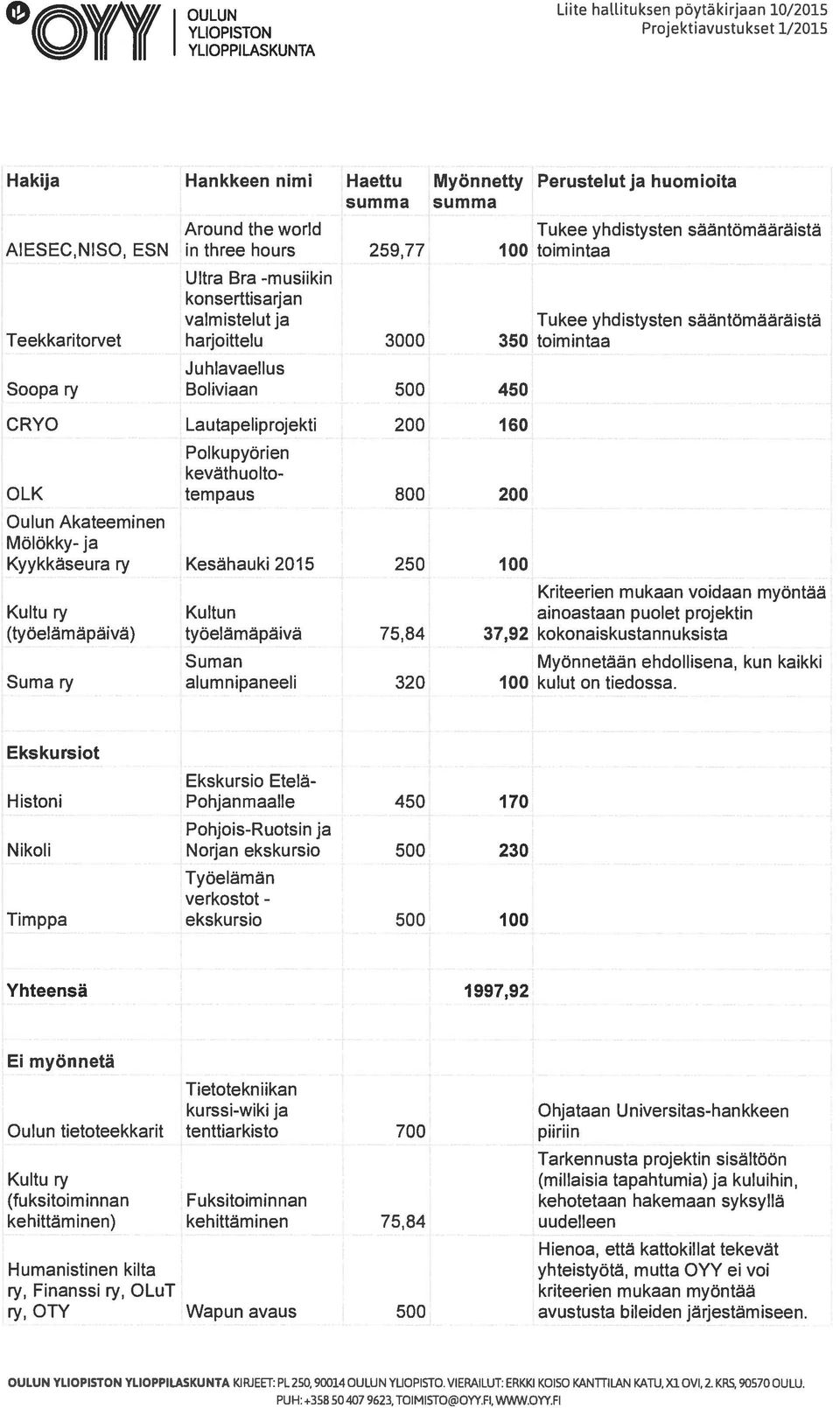 harjoittelu 3000 350 toimintaa Juhlavaellus Soopa ry Boliviaan 500 450 CRYO Lautapeliprojekti 200 160 Polkupyörien keväthuolto OLK tempaus 800 200 Oulun Akateeminen Mölökky- ja Kyykkäseurary