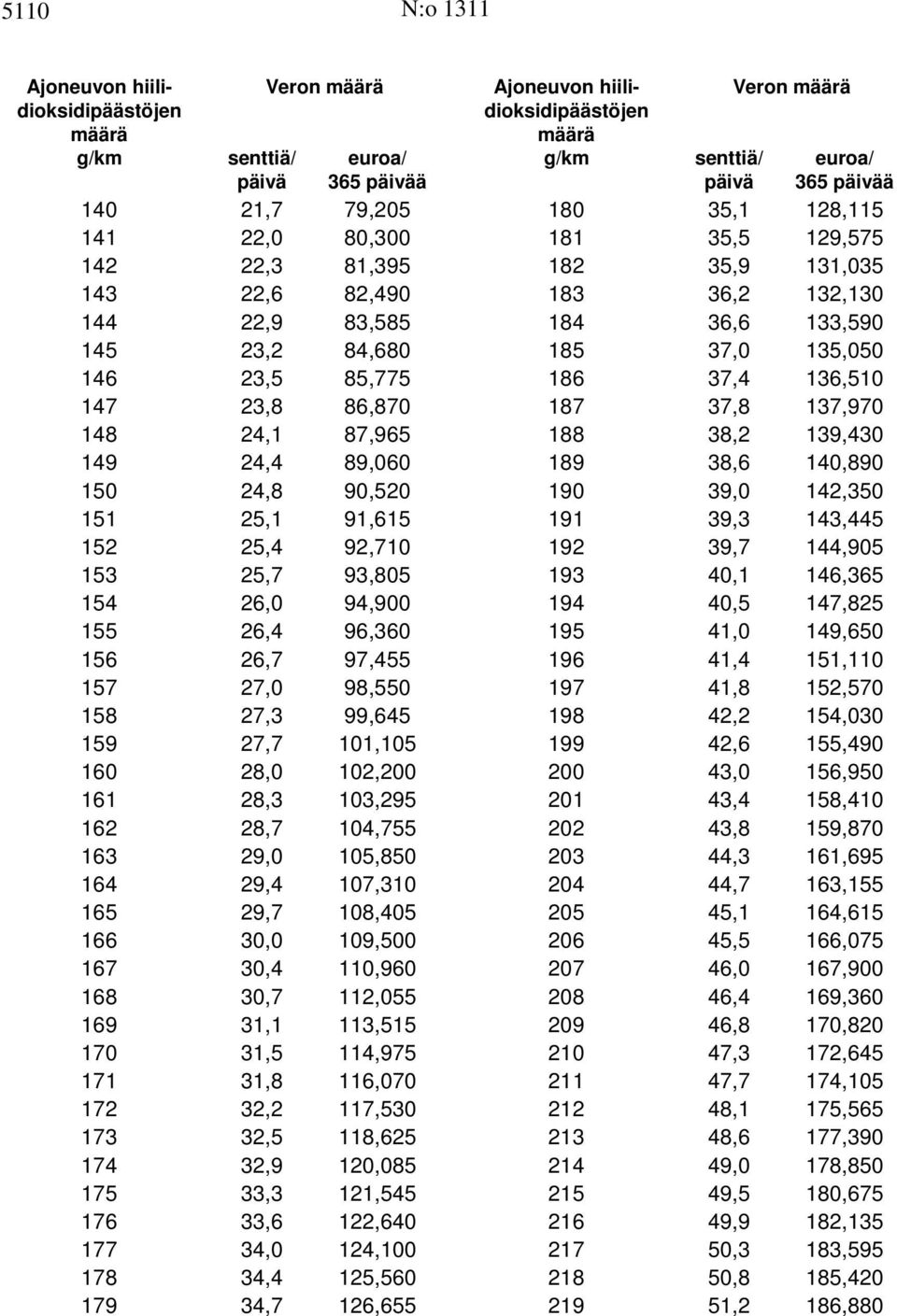 194 40,5 147,825 195 41,0 149,650 196 41,4 151,110 197 41,8 152,570 198 42,2 154,030 199 42,6 155,490 200 43,0 156,950 201 43,4 158,410 202 43,8 159,870 203 44,3 161,695 204 44,7 163,155 205 45,1