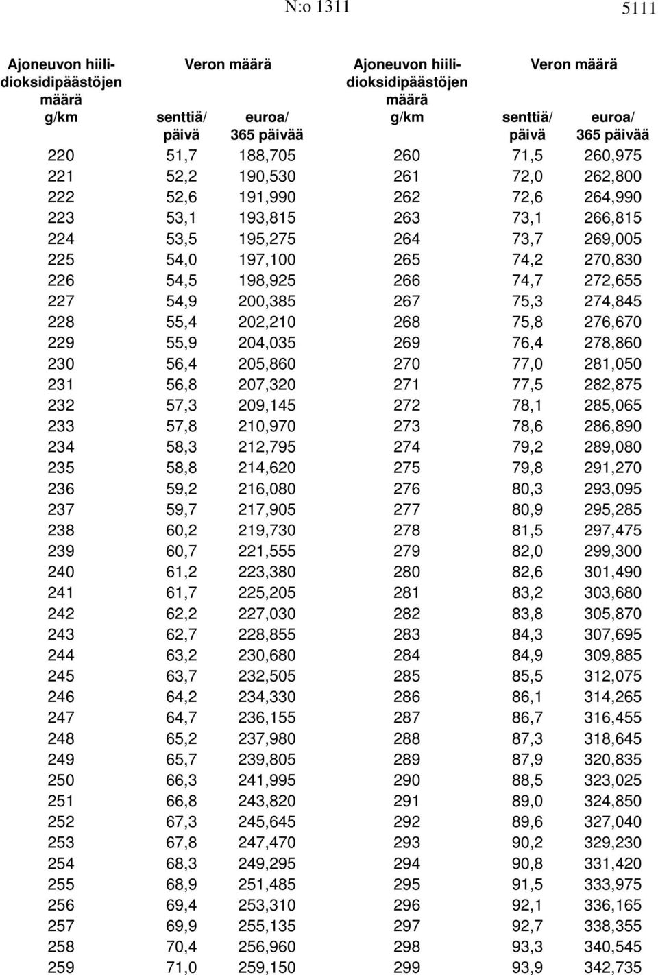 274 79,2 289,080 275 79,8 291,270 276 80,3 293,095 277 80,9 295,285 278 81,5 297,475 279 82,0 299,300 280 82,6 301,490 281 83,2 303,680 282 83,8 305,870 283 84,3 307,695 284 84,9 309,885 285 85,5