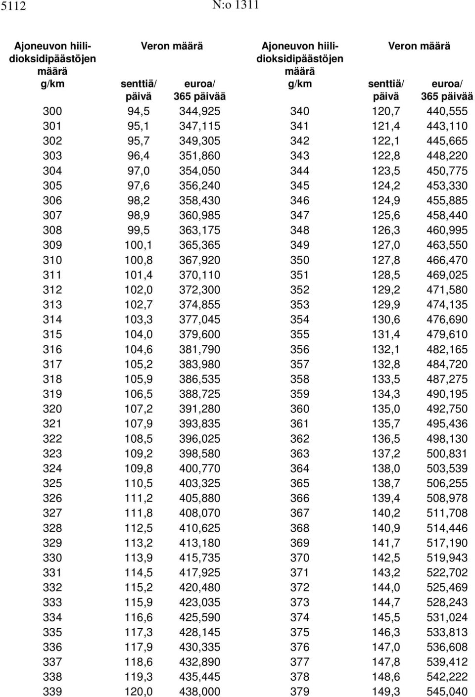 129,9 474,135 354 130,6 476,690 355 131,4 479,610 356 132,1 482,165 357 132,8 484,720 358 133,5 487,275 359 134,3 490,195 360 135,0 492,750 361 135,7 495,436 362 136,5 498,130 363 137,2 500,831 364