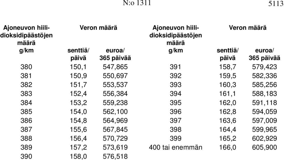 163,6 597,009 398 164,4 599,965 399 165,2 602,929 400 tai enemmän 166,0 605,900 380 150,1 547,865 381 150,9 550,697 382 151,7 553,537 383