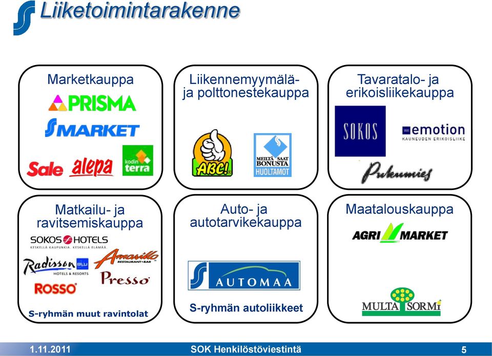 Matkailu- ja ravitsemiskauppa Auto- ja autotarvikekauppa