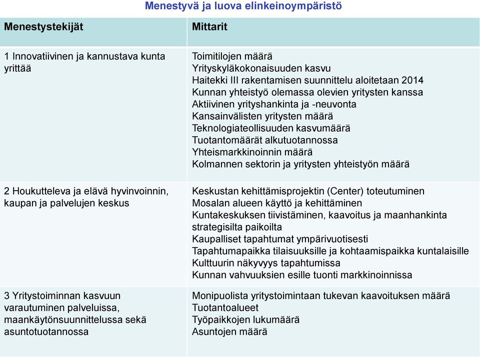 olemassa olevien yritysten kanssa Aktiivinen yrityshankinta ja -neuvonta Kansainvälisten yritysten määrä Teknologiateollisuuden kasvumäärä Tuotantomäärät alkutuotannossa Yhteismarkkinoinnin määrä