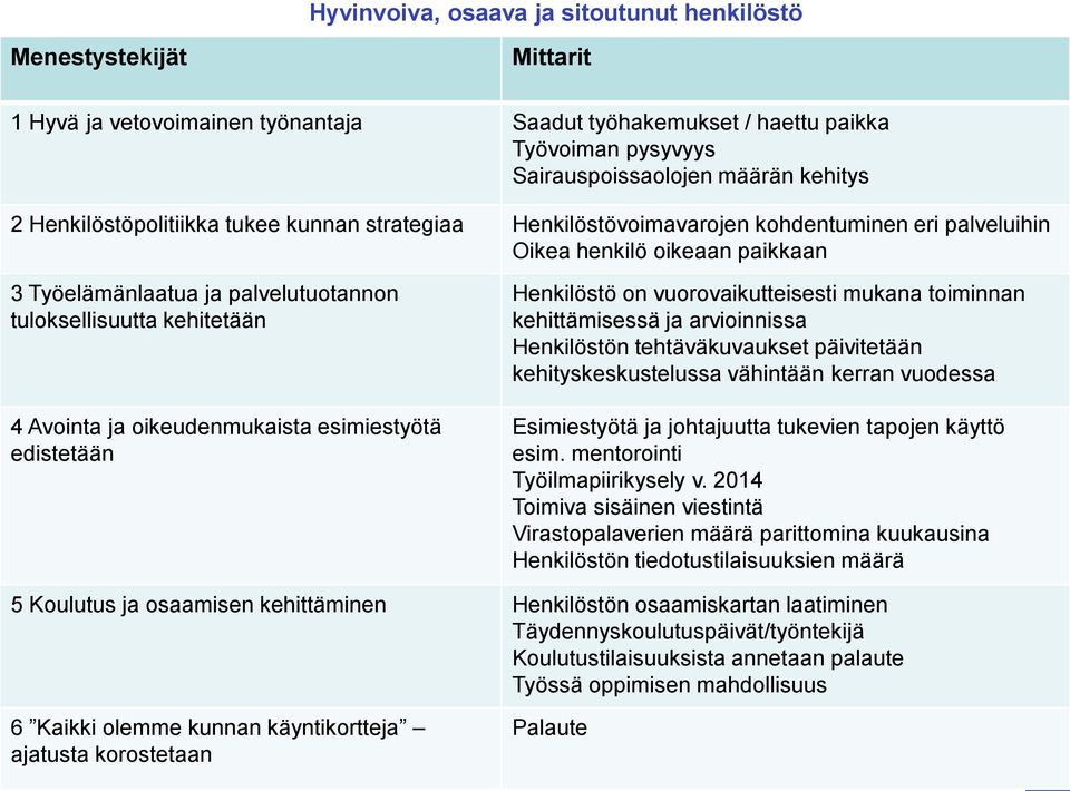 Avointa ja oikeudenmukaista esimiestyötä edistetään Henkilöstö on vuorovaikutteisesti mukana toiminnan kehittämisessä ja arvioinnissa Henkilöstön tehtäväkuvaukset päivitetään kehityskeskustelussa