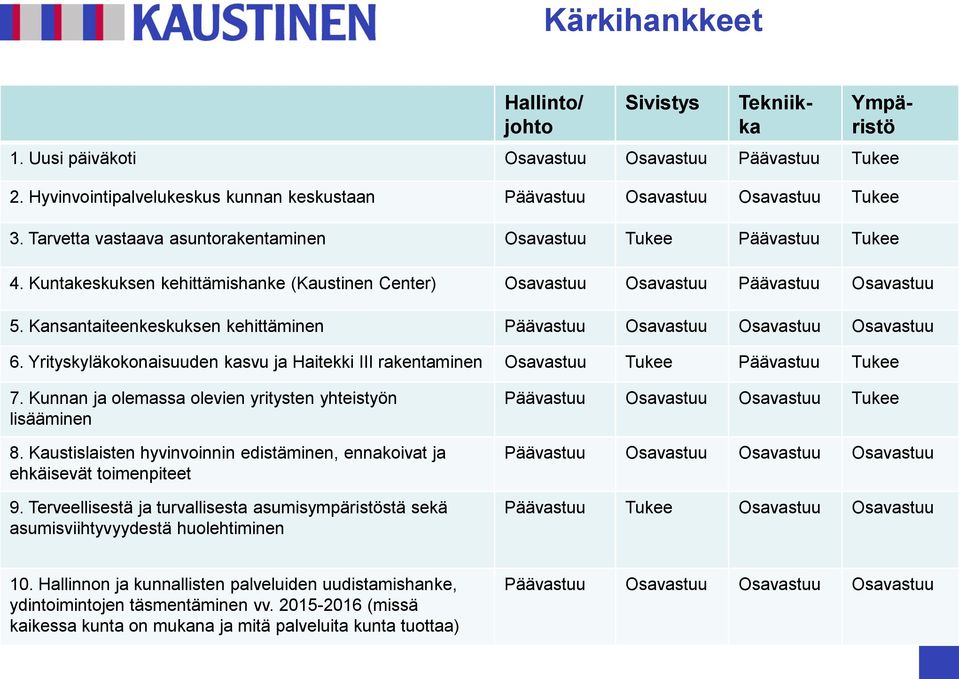 Kansantaiteenkeskuksen kehittäminen Päävastuu Osavastuu Osavastuu Osavastuu 6. Yrityskyläkokonaisuuden kasvu ja Haitekki III rakentaminen Osavastuu Tukee Päävastuu Tukee 7.