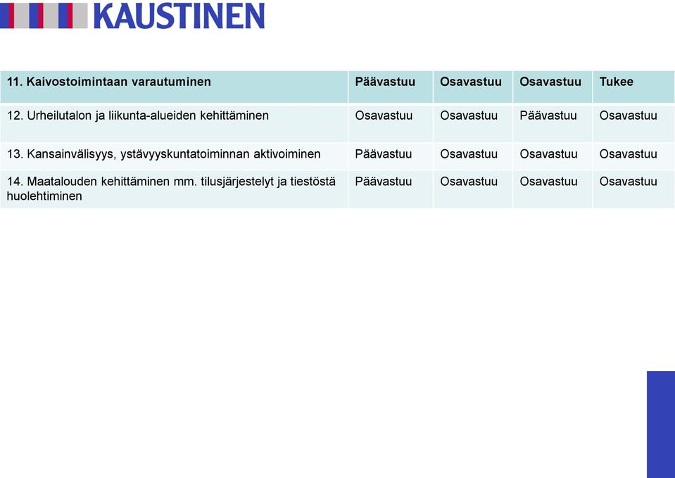 Kansainvälisyys, ystävyyskuntatoiminnan aktivoiminen Päävastuu Osavastuu Osavastuu Osavastuu