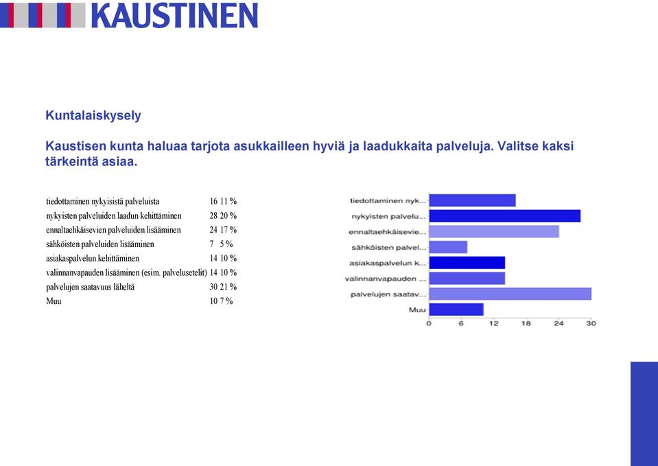 tiedottaminen nykyisistä palveluista 16 11 % nykyisten palveluiden laadun kehittäminen 28 20 %