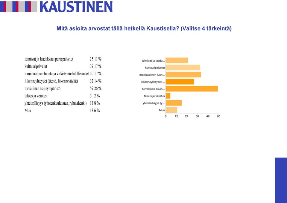 monipuolinen luonto ja virkistysmahdollisuudet 40 17 % liikenneyhteydet (tiestö,