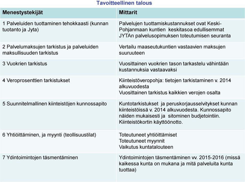 Vuosittainen vuokrien tason tarkastelu vähintään kustannuksia vastaavaksi 4 Veroprosenttien tarkistukset Kiinteistöveropohja: tietojen tarkistaminen v.