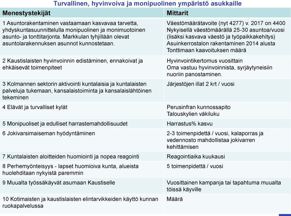 2 Kaustislaisten hyvinvoinnin edistäminen, ennakoivat ja ehkäisevät toimenpiteet 3 Kolmannen sektorin aktivointi kuntalaisia ja kuntalaisten palveluja tukemaan, kansalaistoiminta ja