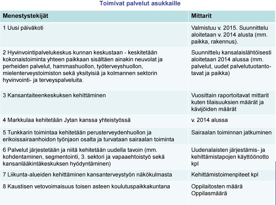 sekä yksityisiä ja kolmannen sektorin hyvinvointi- ja terveyspalveluita. Suunnittelu kansalaislähtöisesti aloitetaan 2014 alussa (mm.