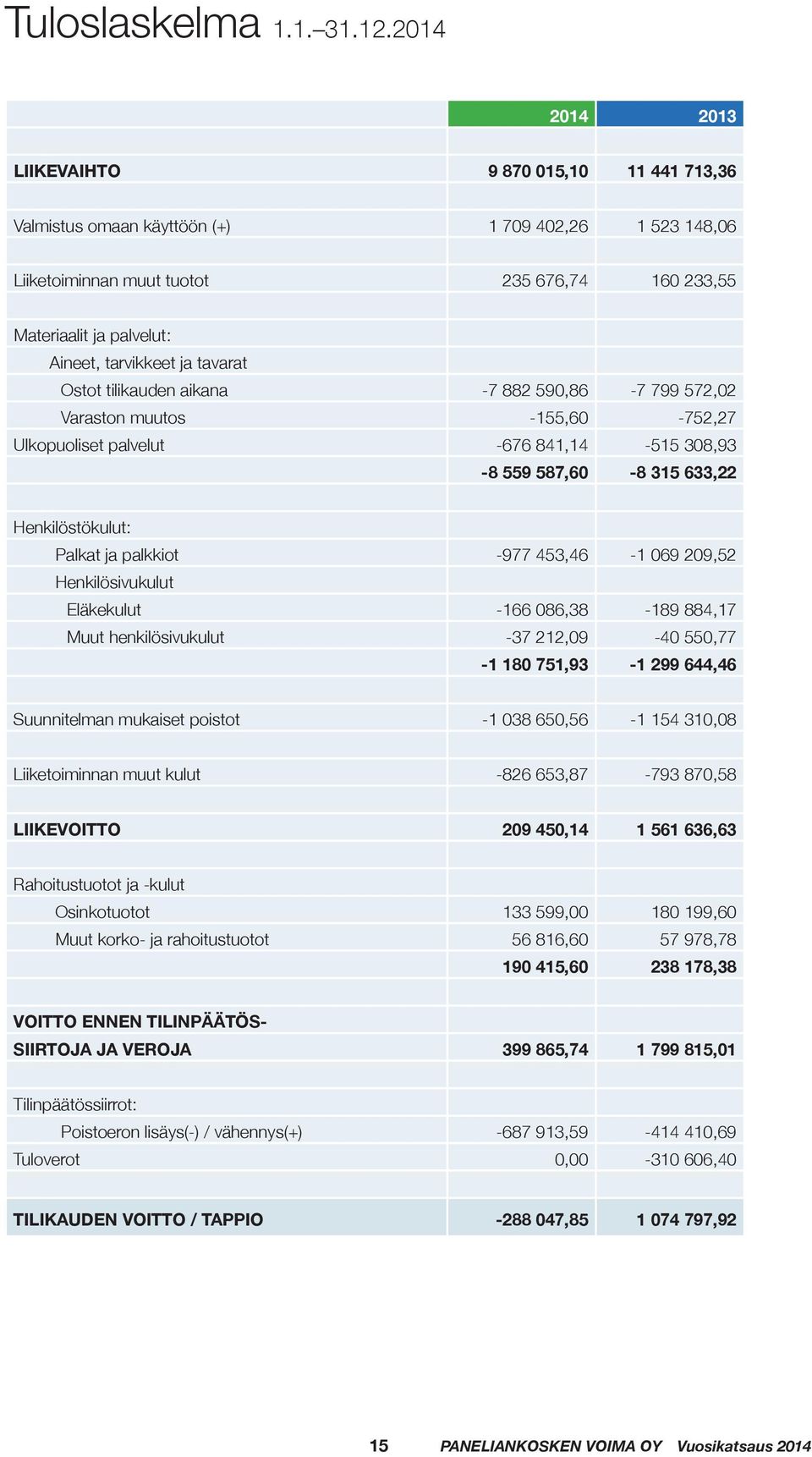 tarvikkeet ja tavarat Ostot tilikauden aikana -7 882 590,86-7 799 572,02 Varaston muutos -155,60-752,27 Ulkopuoliset palvelut -676 841,14-515 308,93-8 559 587,60-8 315 633,22 Henkilöstökulut: Palkat