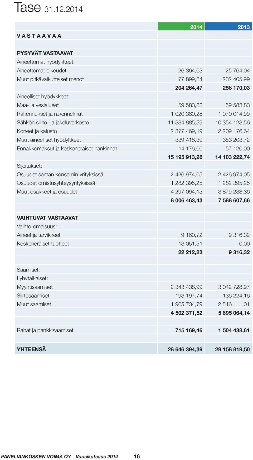 Aineelliset hyödykkeet: Maa- ja vesialueet 59 583,83 59 583,83 Rakennukset ja rakennelmat 1 020 380,28 1 070 014,99 Sähkön siirto- ja jakeluverkosto 11 384 885,59 10 354 123,56 Koneet ja kalusto 2