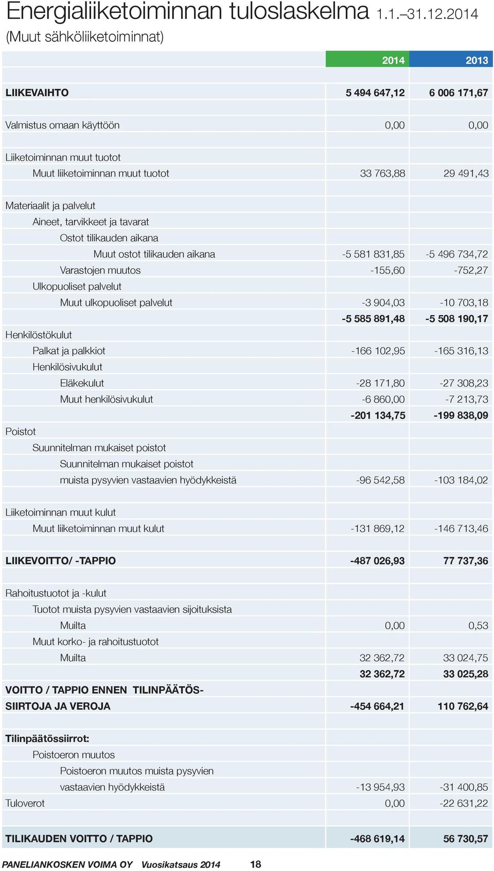 Materiaalit ja palvelut Aineet, tarvikkeet ja tavarat Ostot tilikauden aikana Muut ostot tilikauden aikana -5 581 831,85-5 496 734,72 Varastojen muutos -155,60-752,27 Ulkopuoliset palvelut Muut