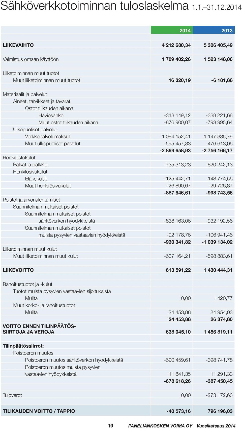 palvelut Aineet, tarvikkeet ja tavarat Ostot tilikauden aikana Häviösähkö -313 149,12-338 221,68 Muut ostot tilikauden aikana -876 900,07-793 995,64 Ulkopuoliset palvelut Verkkopalvelumaksut -1 084