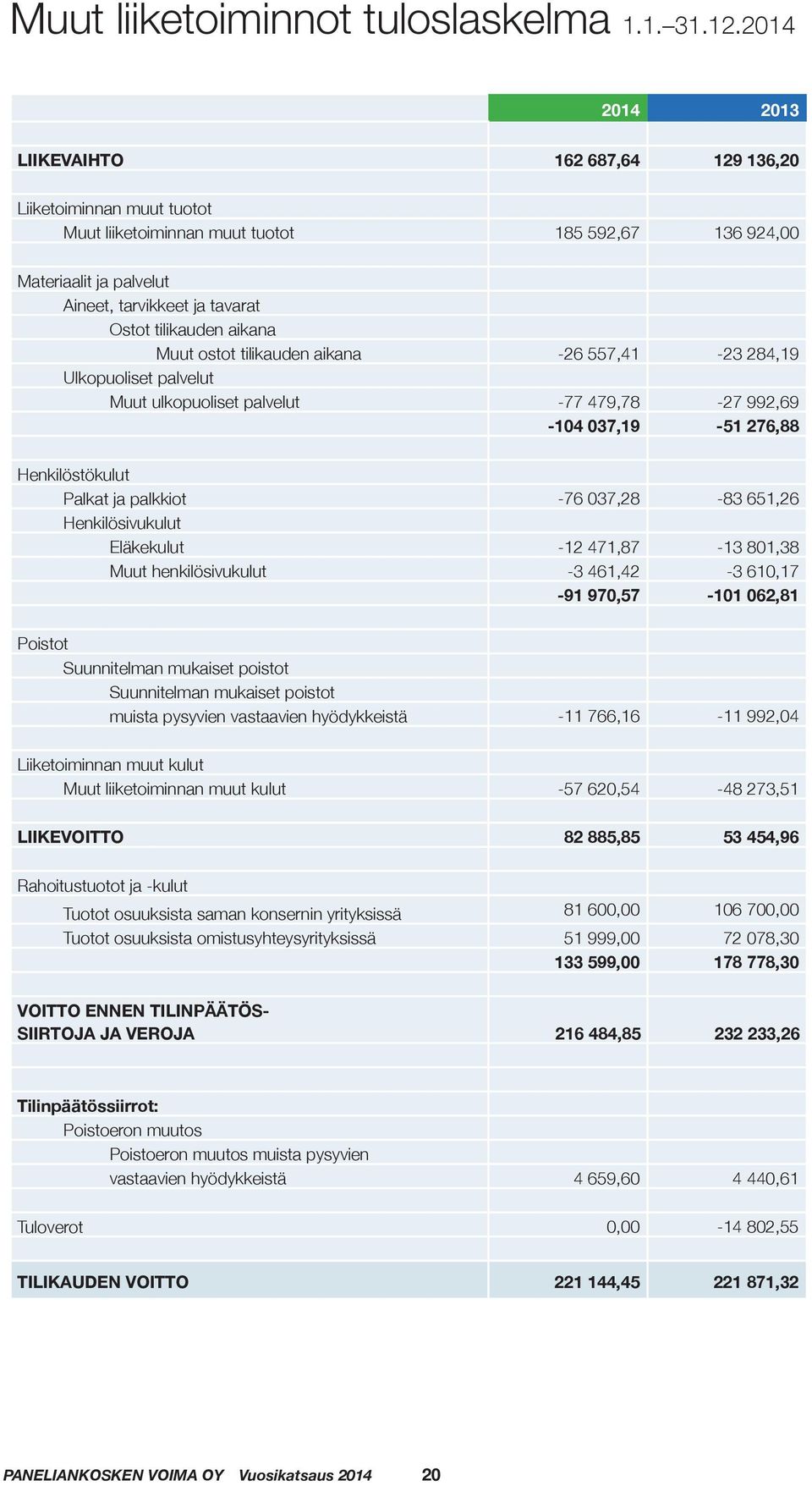 tilikauden aikana Muut ostot tilikauden aikana -26 557,41-23 284,19 Ulkopuoliset palvelut Muut ulkopuoliset palvelut -77 479,78-27 992,69-104 037,19-51 276,88 Henkilöstökulut Palkat ja palkkiot -76