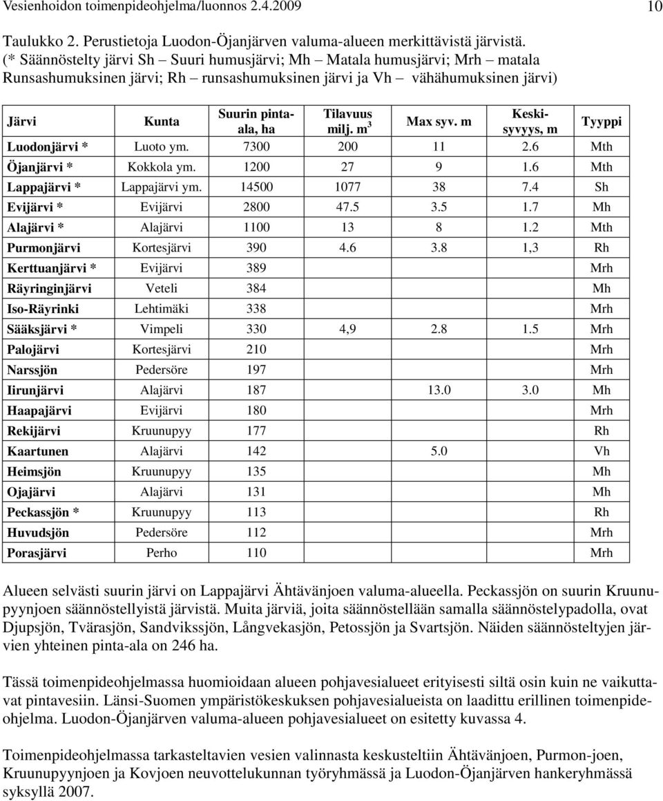 ala, ha milj. m 3 Max syv. m Tyyppi syvyys, m Luodonjärvi * Luoto ym. 7300 200 11 2.6 Mth Öjanjärvi * Kokkola ym. 1200 27 9 1.6 Mth Lappajärvi * Lappajärvi ym. 14500 1077 38 7.