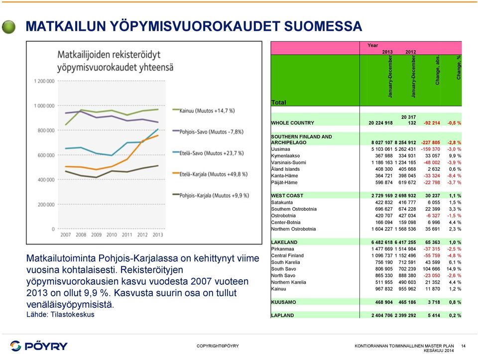 061 5 262 431-159 370-3,0 % Kymenlaakso 367 988 334 931 33 057 9,9 % Varsinais-Suomi 1 186 163 1 234 165-48 002-3,9 % Åland Islands 408 300 405 668 2 632 0,6 % Kanta-Häme 364 721 398 045-33 324-8,4 %