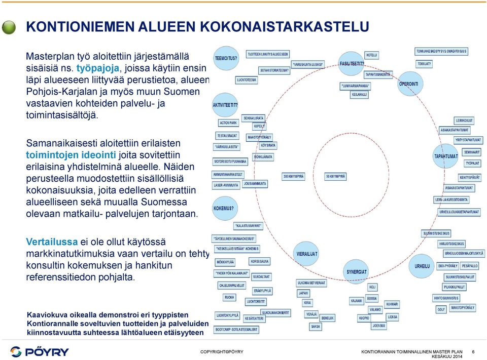 Samanaikaisesti aloitettiin erilaisten toimintojen ideointi joita sovitettiin erilaisina yhdistelminä alueelle.