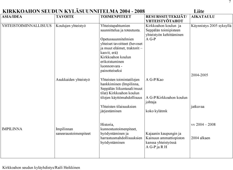 hankkiminen (Impilinna, Seppälän liikuntasali/muut tilat) Kirkkoahon koulun tilojen käyttömahdollisuus Yhteisten tilaisuuksien järjestäminen Kirkkoahon koulun ja Seppälän toimipisteen yhteistyön