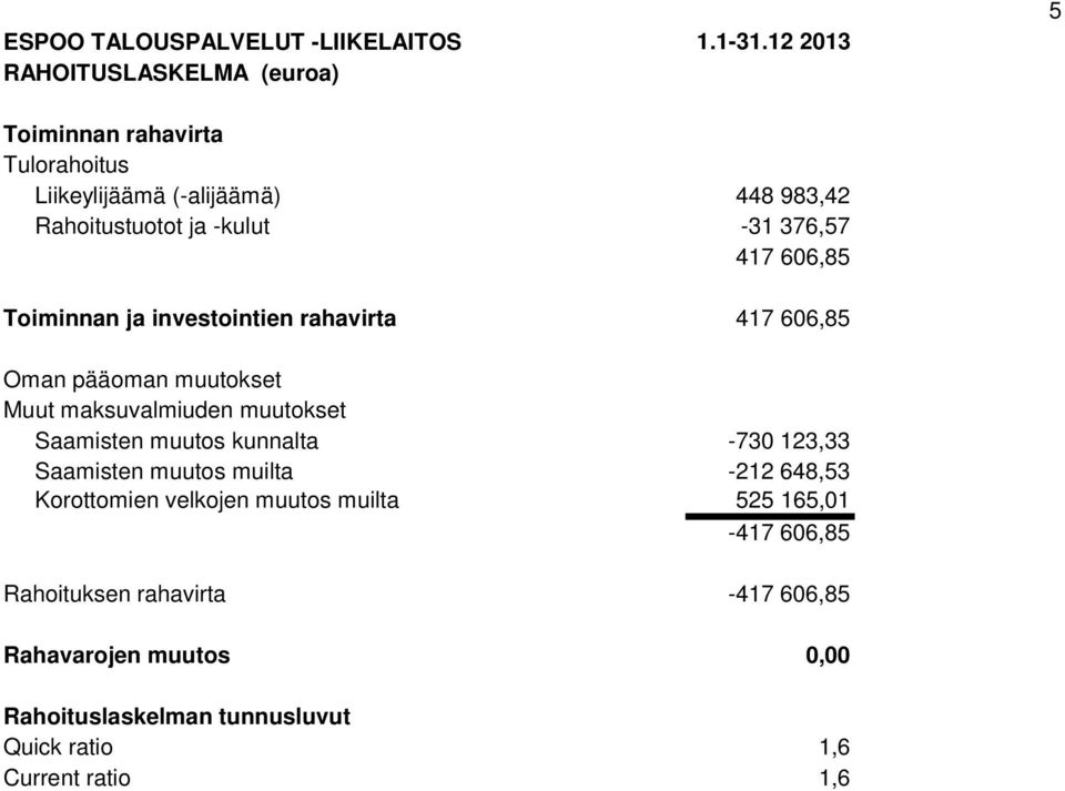 376,57 417 606,85 Toiminnan ja investointien rahavirta 417 606,85 Oman pääoman muutokset Muut maksuvalmiuden muutokset Saamisten muutos