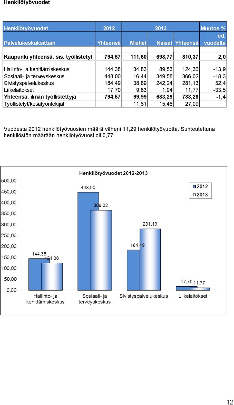 366,02-18,3 Sivistyspalvelukeskus 184,49 38,89 242,24 281,13 52,4 Liikelaitokset 17,70 9,83 1,94 11,77-33,5 Yhteensä, ilman työllistettyjä 794,57 99,99 683,29