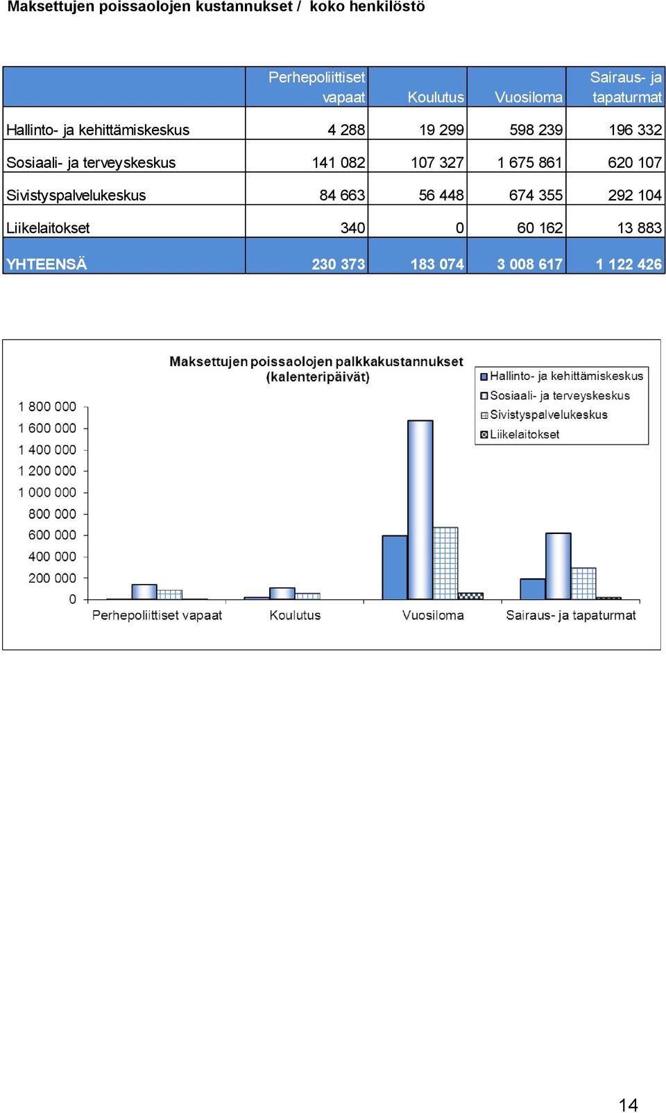 Sosiaali- ja terveyskeskus 141 082 107 327 1 675 861 620 107 Sivistyspalvelukeskus 84 663 56