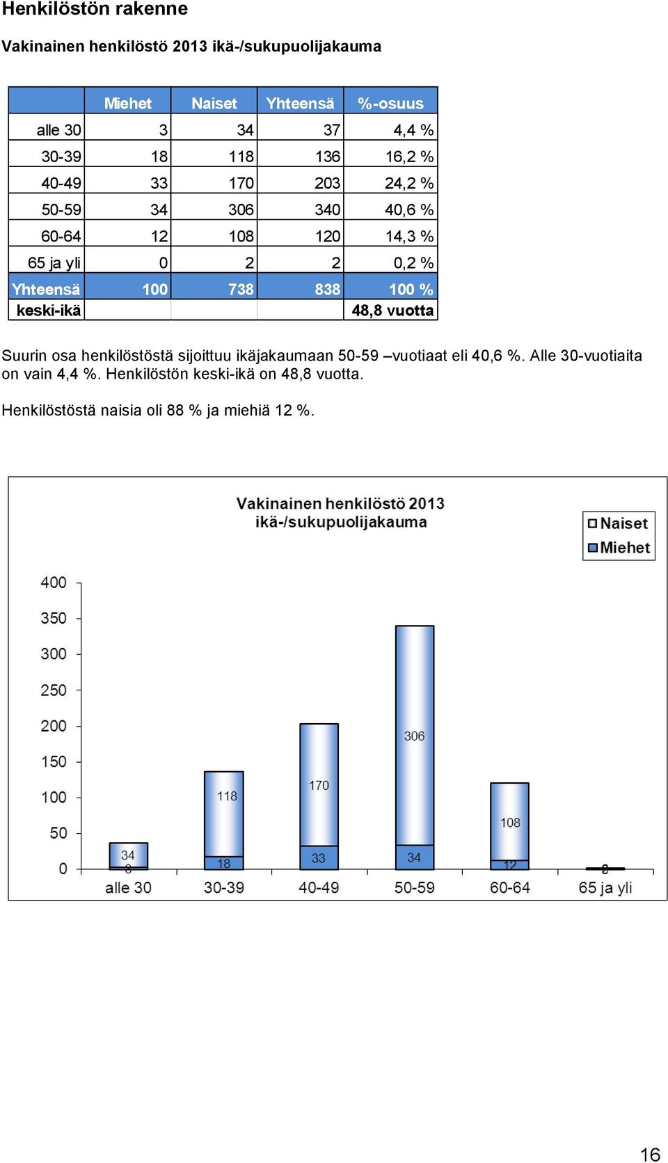 Yhteensä 100 738 838 100 % keski-ikä 48,8 vuotta Suurin osa henkilöstöstä sijoittuu ikäjakaumaan 50-59 vuotiaat eli 40,6