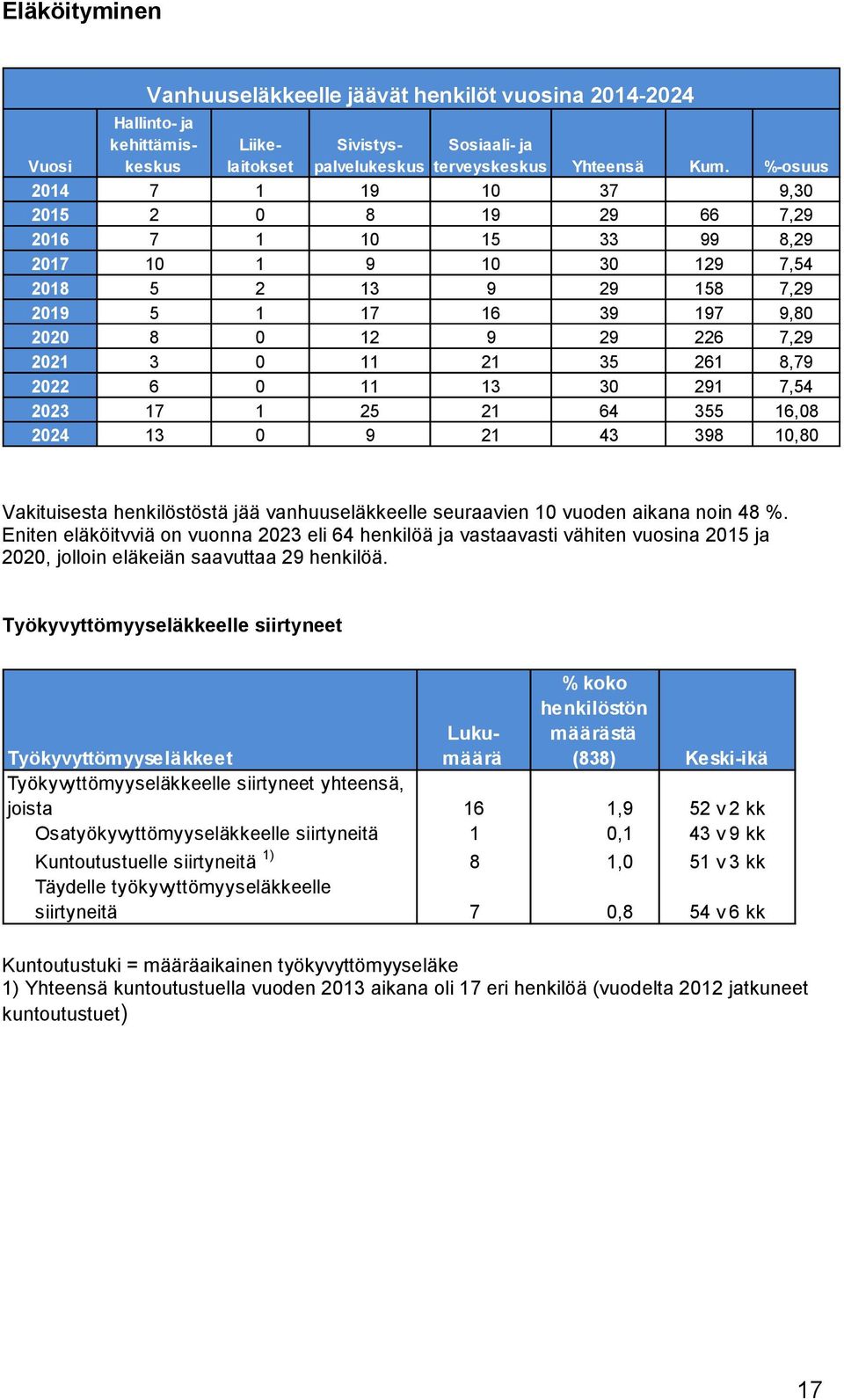 21 35 261 8,79 2022 6 0 11 13 30 291 7,54 2023 17 1 25 21 64 355 16,08 2024 13 0 9 21 43 398 10,80 Vakituisesta henkilöstöstä jää vanhuuseläkkeelle seuraavien 10 vuoden aikana noin 48 %.