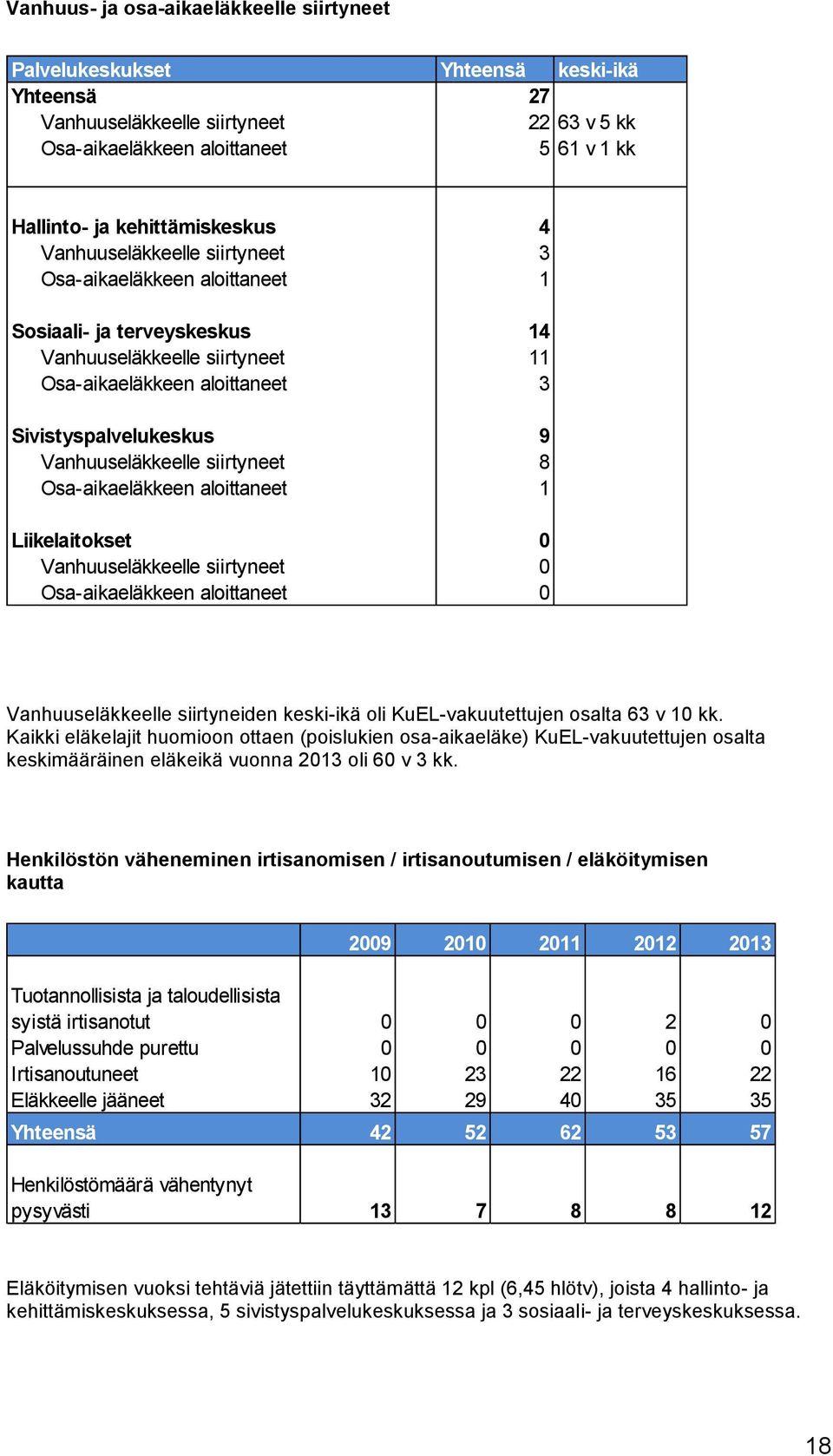 Vanhuuseläkkeelle siirtyneet 8 Osa-aikaeläkkeen aloittaneet 1 Liikelaitokset 0 Vanhuuseläkkeelle siirtyneet 0 Osa-aikaeläkkeen aloittaneet 0 Vanhuuseläkkeelle siirtyneiden keski-ikä oli