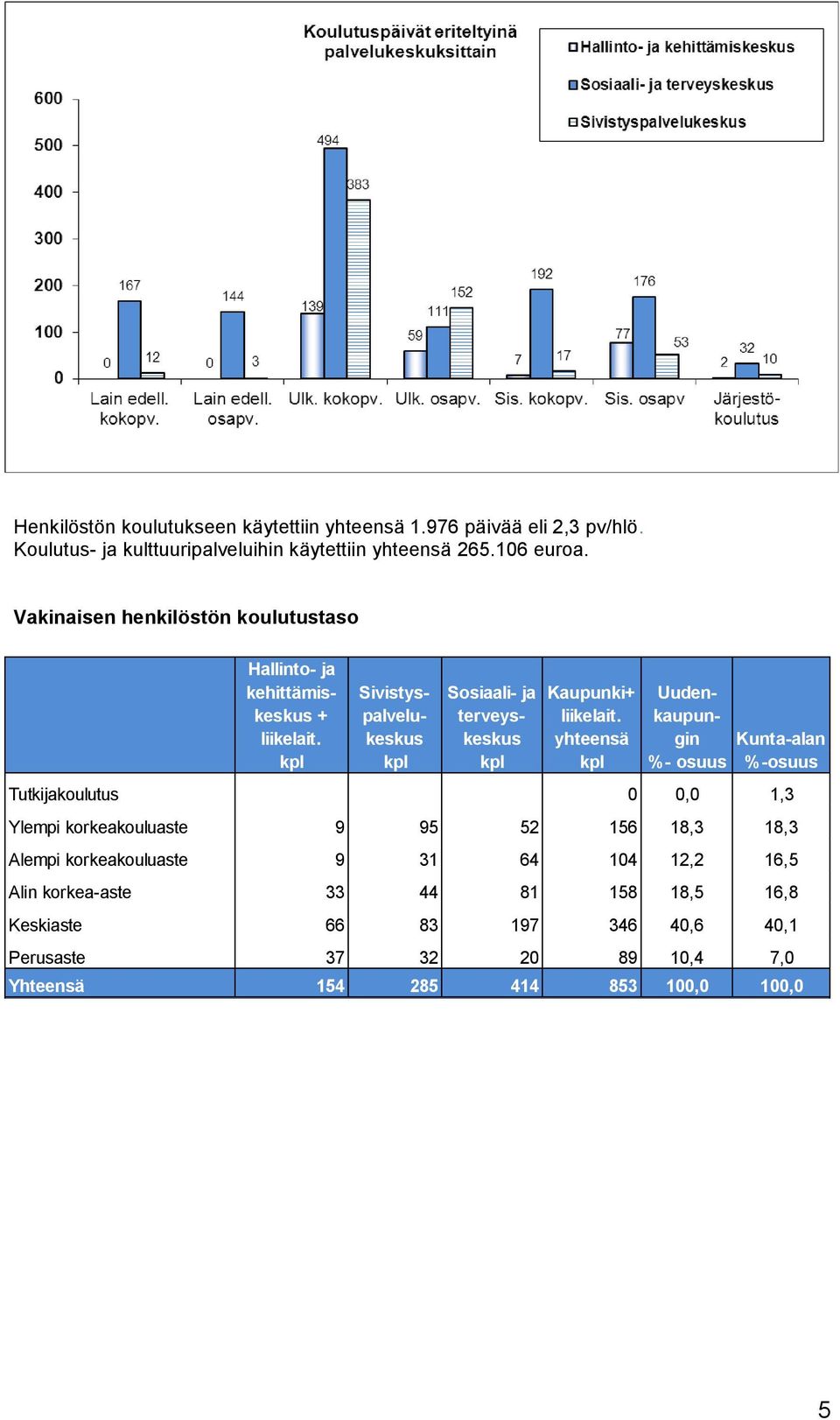 yhteensä Sosiaali- ja terveyskeskus Uudenkaupungin Kunta-alan kpl kpl kpl kpl %- osuus %-osuus Tutkijakoulutus 0 0,0 1,3 Ylempi korkeakouluaste 9 95 52