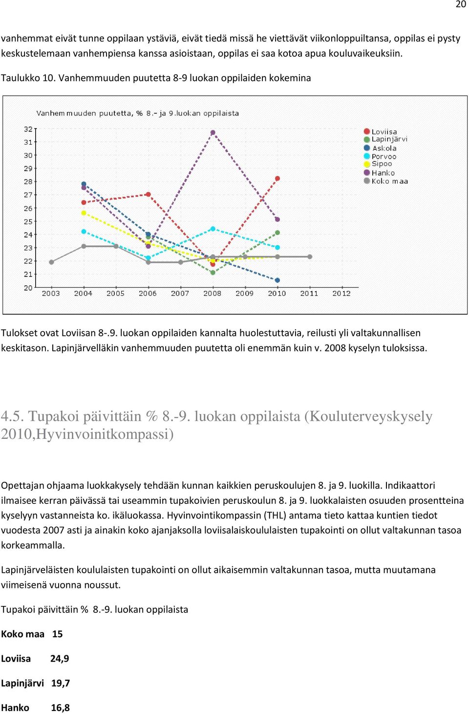 Lapinjärvelläkin vanhemmuuden puutetta oli enemmän kuin v. 2008 kyselyn tuloksissa. 4.5. Tupakoi päivittäin % 8.-9.